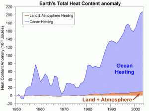 "ocean heat content"